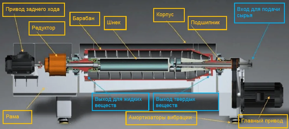 Схематическое изображение центрифуги со сплошным барабаном
